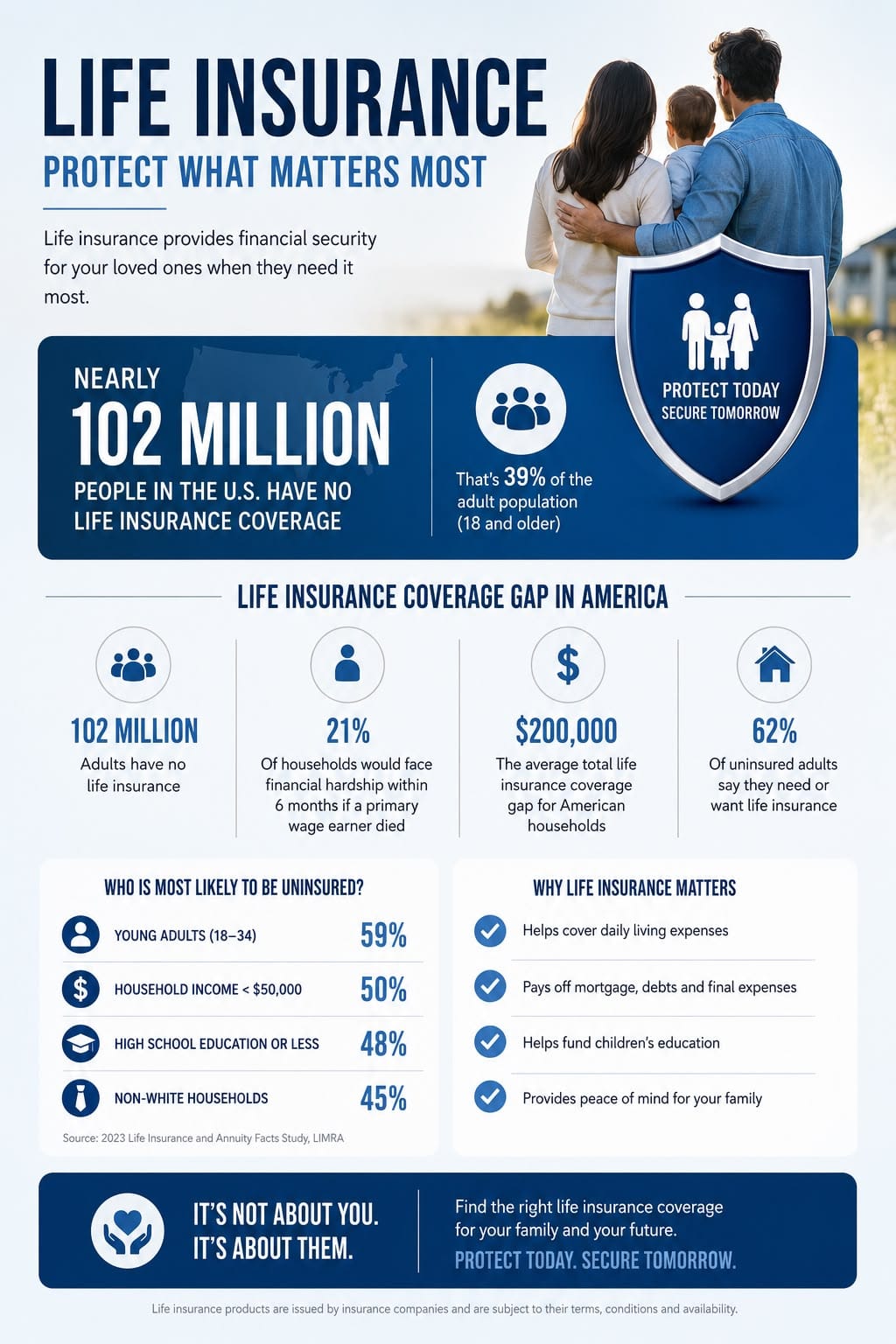 Nearly 102 million people in the U.S. — 39% of adults — have no life insurance coverage. Protect today, secure tomorrow.